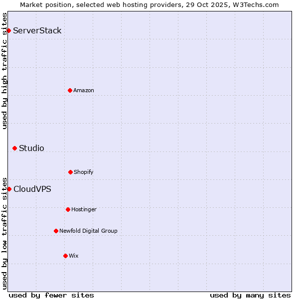 Market position of Studio vs. CloudVPS vs. ServerStack