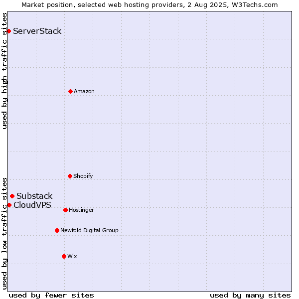 Market position of Substack vs. CloudVPS vs. ServerStack