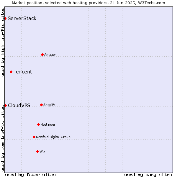Market position of Tencent vs. CloudVPS vs. ServerStack