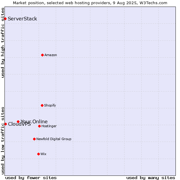 Market position of Your.Online vs. CloudVPS vs. ServerStack