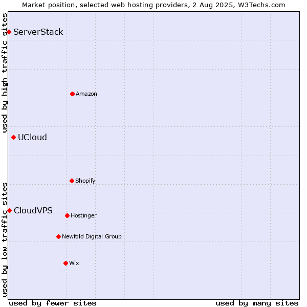 Market position of UCloud vs. CloudVPS vs. ServerStack
