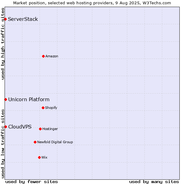 Market position of CloudVPS vs. Unicorn Platform vs. ServerStack