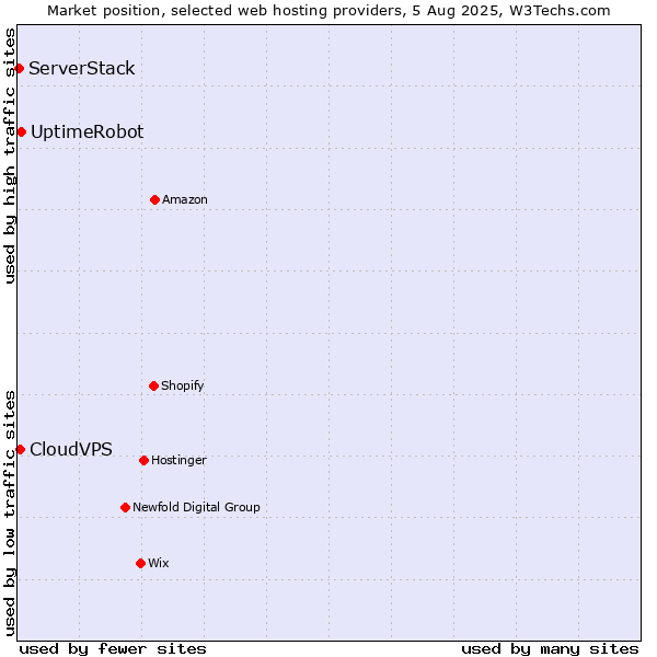 Market position of UptimeRobot vs. CloudVPS vs. ServerStack