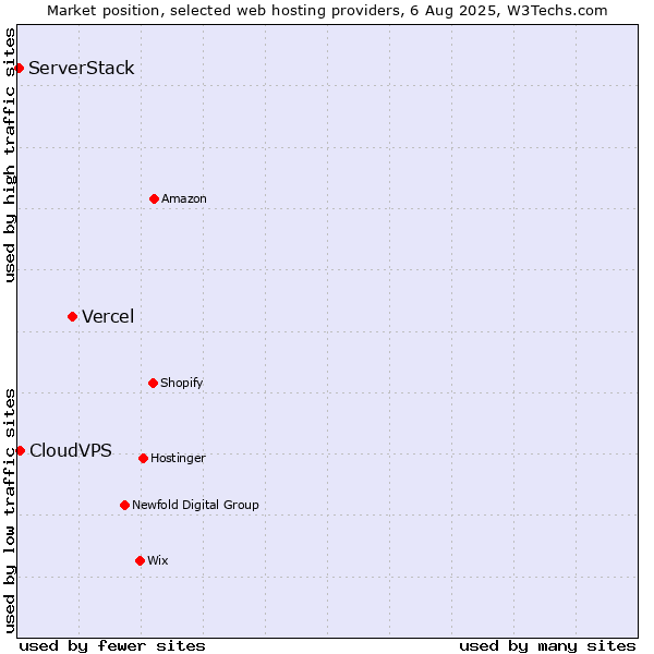 Market position of Vercel vs. CloudVPS vs. ServerStack