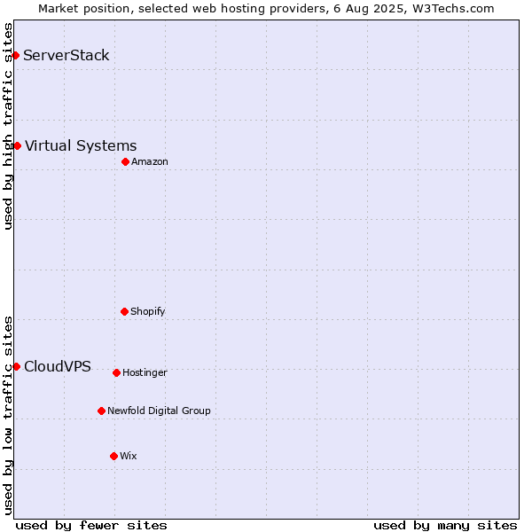 Market position of Virtual Systems vs. CloudVPS vs. ServerStack