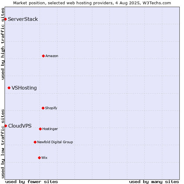 Market position of VSHosting vs. CloudVPS vs. ServerStack