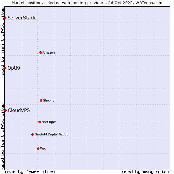 Market position of CloudVPS vs. Opti9 vs. ServerStack