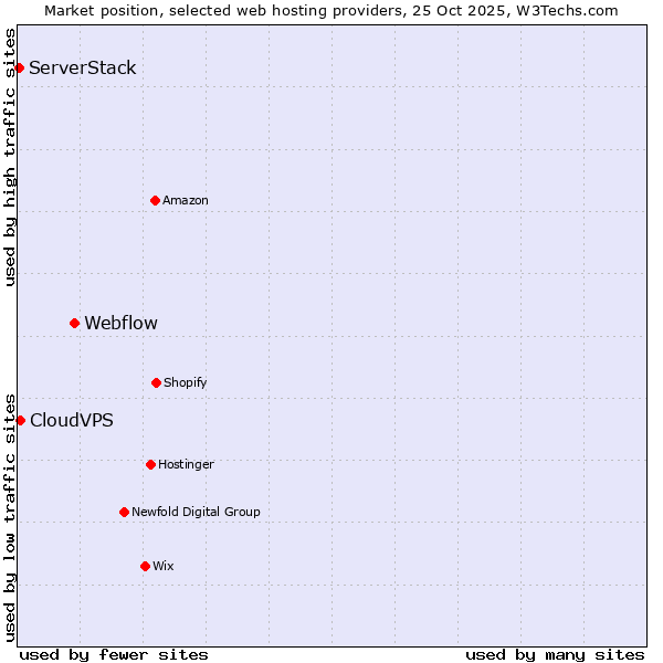 Market position of Webflow vs. CloudVPS vs. ServerStack
