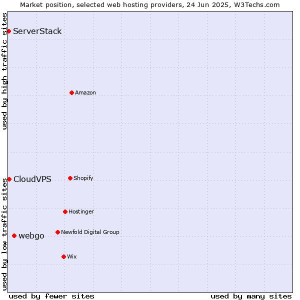 Market position of webgo vs. CloudVPS vs. ServerStack