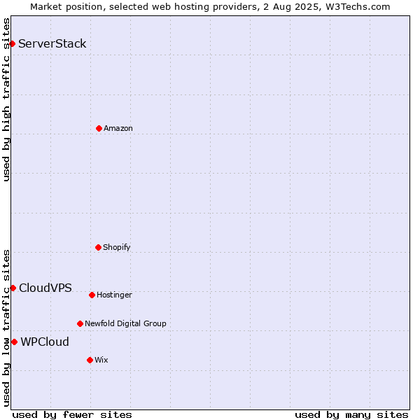 Market position of WPCloud vs. CloudVPS vs. ServerStack