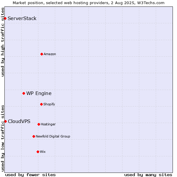 Market position of WP Engine vs. CloudVPS vs. ServerStack