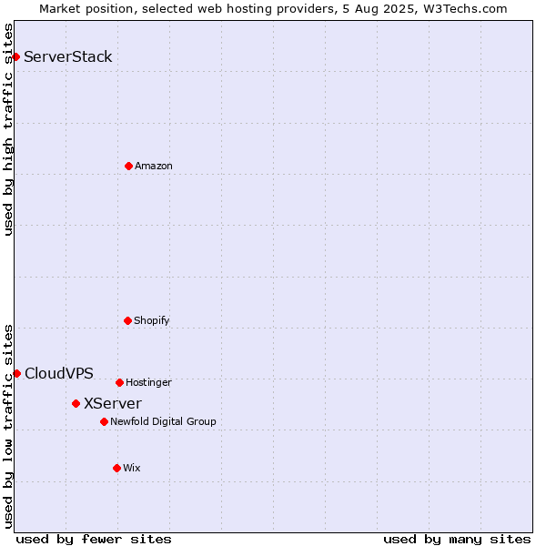 Market position of XServer vs. CloudVPS vs. ServerStack