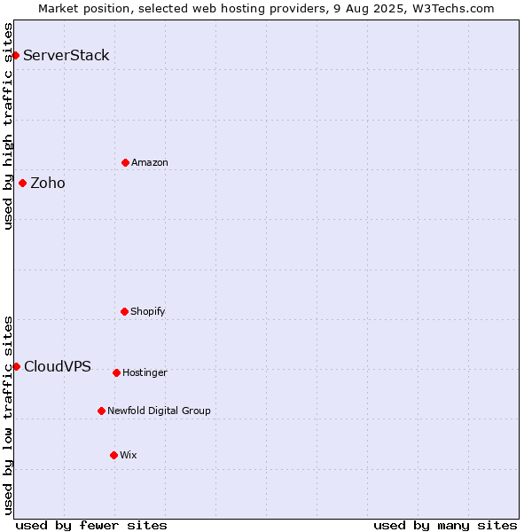 Market position of Zoho vs. CloudVPS vs. ServerStack