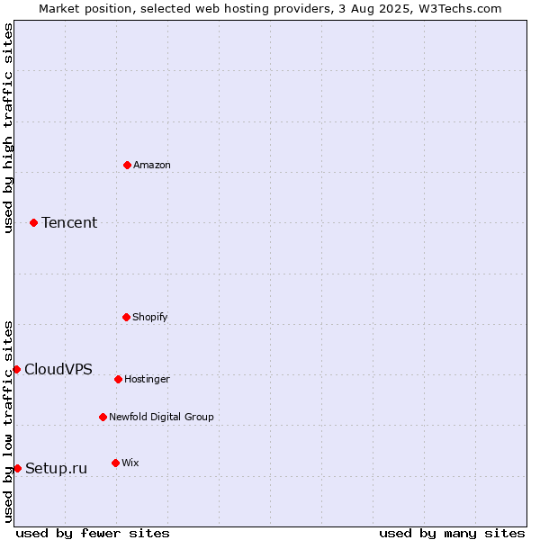 Market position of Tencent vs. Setup.ru vs. CloudVPS