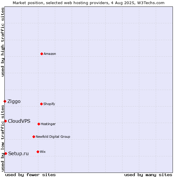 Market position of Setup.ru vs. CloudVPS vs. Ziggo