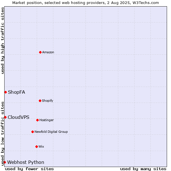 Market position of ShopFA vs. CloudVPS vs. Webhost Python