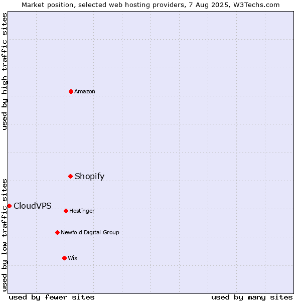 Market position of Shopify vs. CloudVPS