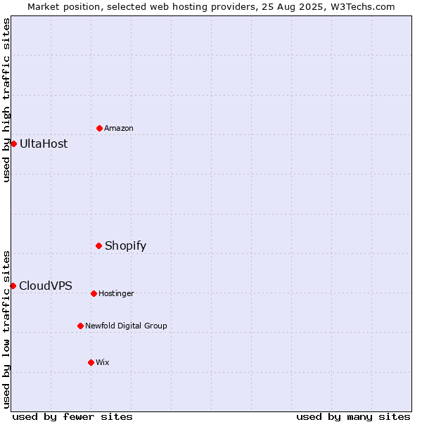 Market position of Shopify vs. UltaHost vs. CloudVPS