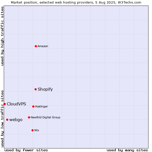 Market position of Shopify vs. webgo vs. CloudVPS