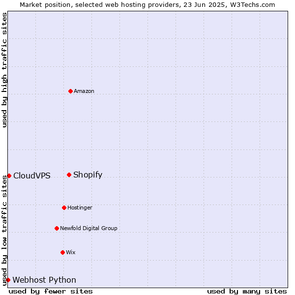 Market position of Shopify vs. CloudVPS vs. Webhost Python