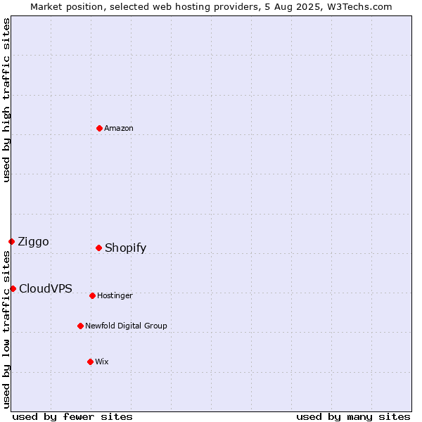 Market position of Shopify vs. CloudVPS vs. Ziggo