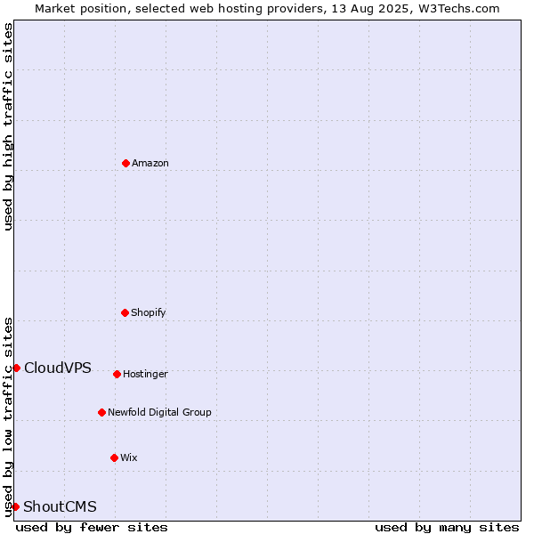 Market position of CloudVPS vs. ShoutCMS