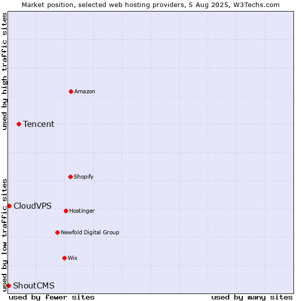Market position of Tencent vs. CloudVPS vs. ShoutCMS