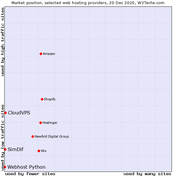 Market position of CloudVPS vs. SimDif vs. Webhost Python