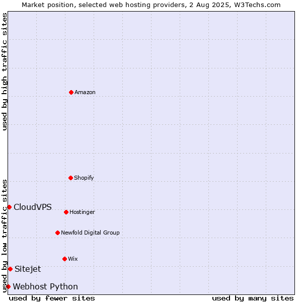 Market position of Sitejet vs. CloudVPS vs. Webhost Python