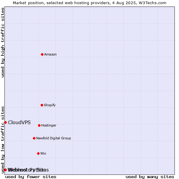 Market position of Webmotors Sites vs. CloudVPS vs. Webhost Python