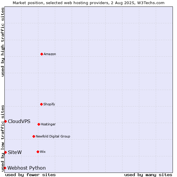 Market position of SiteW vs. CloudVPS vs. Webhost Python