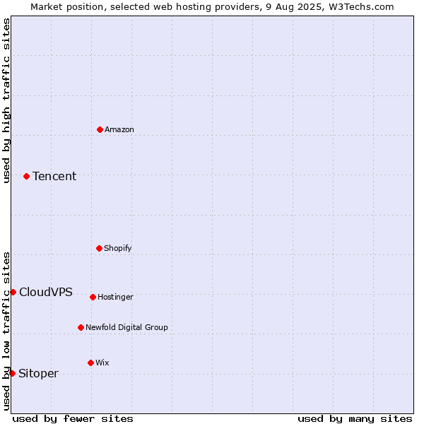Market position of Tencent vs. CloudVPS vs. Sitoper