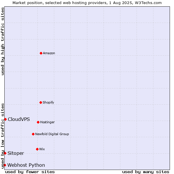 Market position of CloudVPS vs. Sitoper vs. Webhost Python