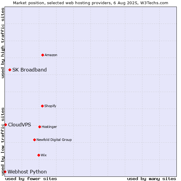 Market position of SK Broadband vs. CloudVPS vs. Webhost Python
