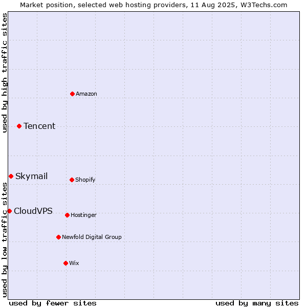 Market position of Tencent vs. Skymail vs. CloudVPS