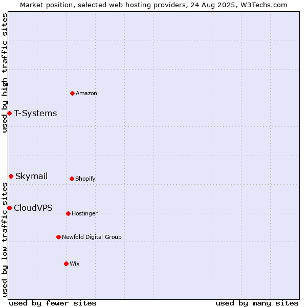 Market position of Skymail vs. T-Systems vs. CloudVPS