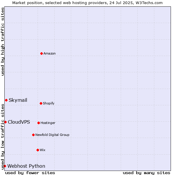Market position of Skymail vs. CloudVPS vs. Webhost Python