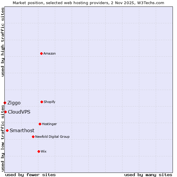 Market position of Smarthost vs. CloudVPS vs. Ziggo