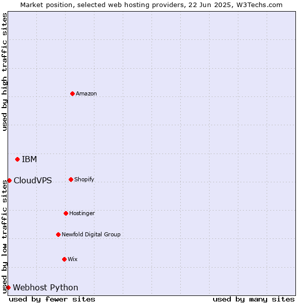 Market position of IBM vs. CloudVPS vs. Webhost Python