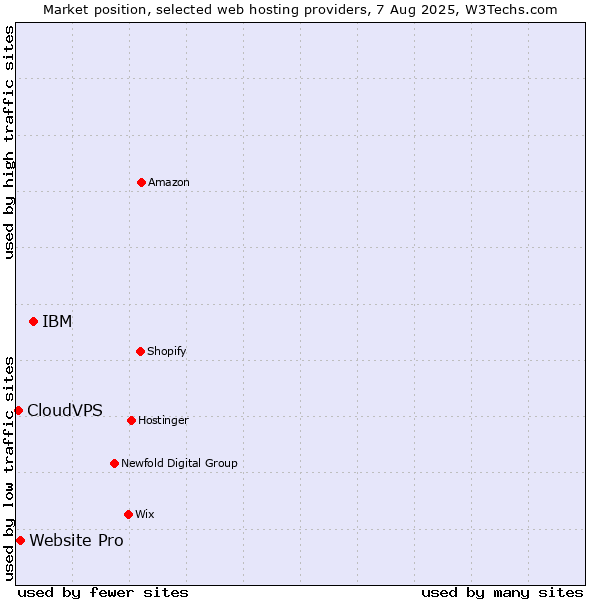 Market position of IBM vs. Website Pro vs. CloudVPS