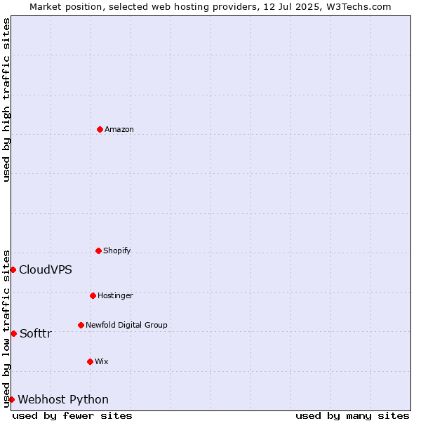 Market position of Softtr vs. CloudVPS vs. Webhost Python