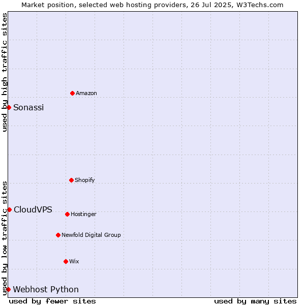 Market position of CloudVPS vs. Sonassi vs. Webhost Python