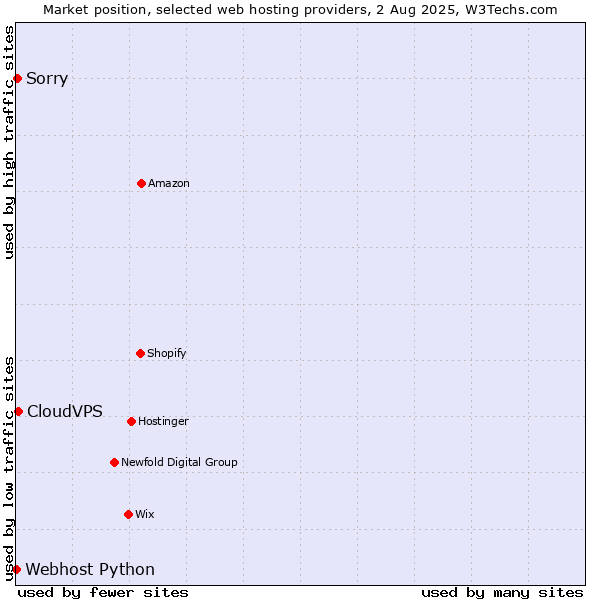 Market position of CloudVPS vs. Sorry vs. Webhost Python