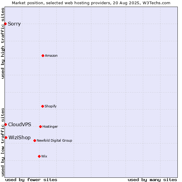 Market position of WiziShop vs. CloudVPS vs. Sorry