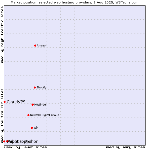 Market position of SpotHopper vs. CloudVPS vs. Webhost Python