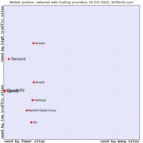 Market position of Tencent vs. Sprint vs. CloudVPS
