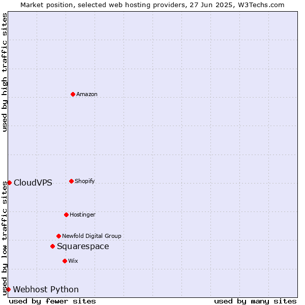 Market position of Squarespace vs. CloudVPS vs. Webhost Python