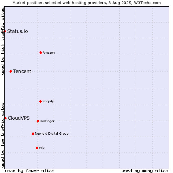 Market position of Tencent vs. CloudVPS vs. Status.io