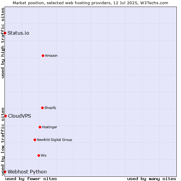 Market position of CloudVPS vs. Status.io vs. Webhost Python