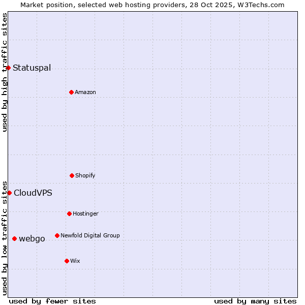 Market position of webgo vs. CloudVPS vs. Statuspal
